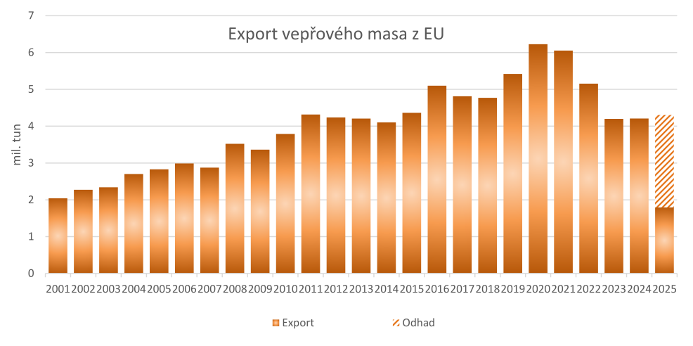 graf exportu vepřového masa z EU